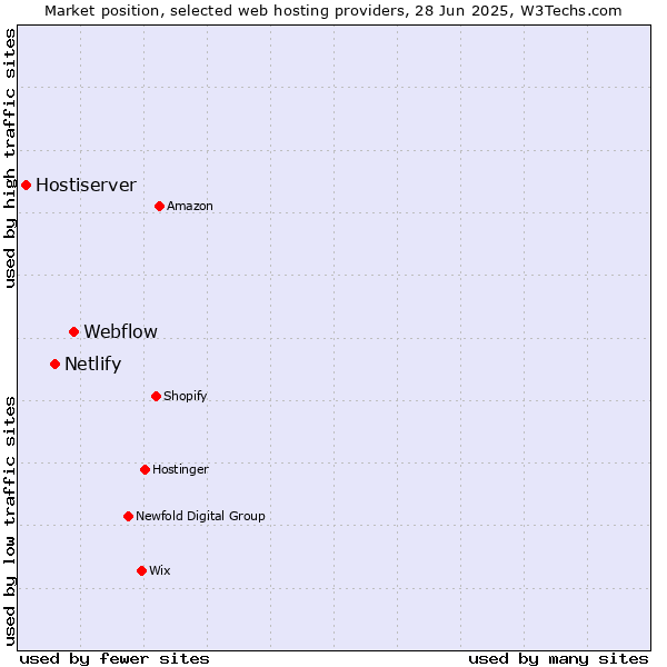 Market position of Webflow vs. Netlify vs. Hostiserver