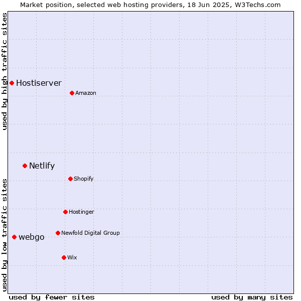 Market position of Netlify vs. webgo vs. Hostiserver