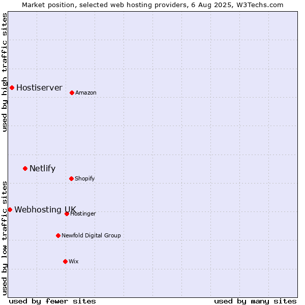 Market position of Netlify vs. Hostiserver vs. Webhosting UK