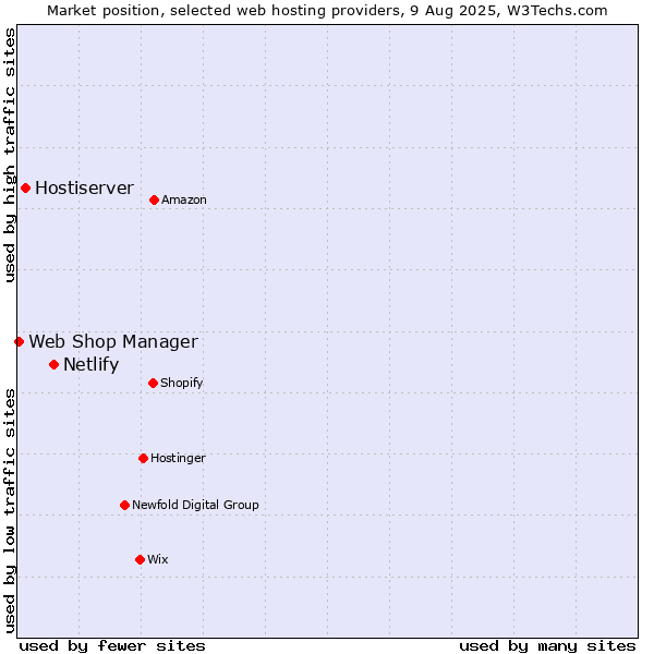 Market position of Netlify vs. Hostiserver vs. Web Shop Manager