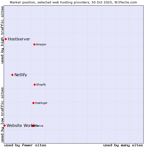 Market position of Netlify vs. Hostiserver vs. Website World