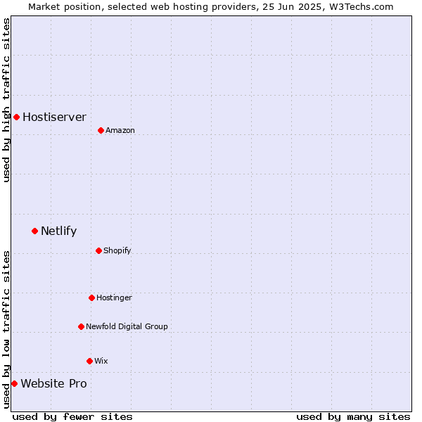 Market position of Netlify vs. Hostiserver vs. Website Pro