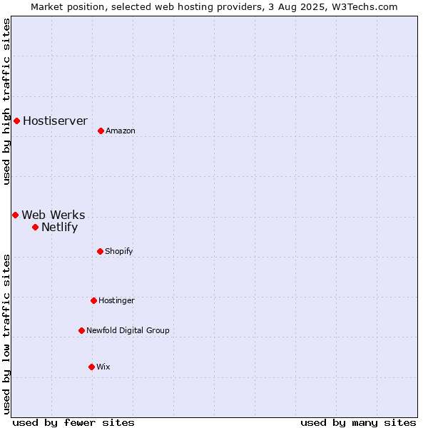 Market position of Netlify vs. Hostiserver vs. Web Werks