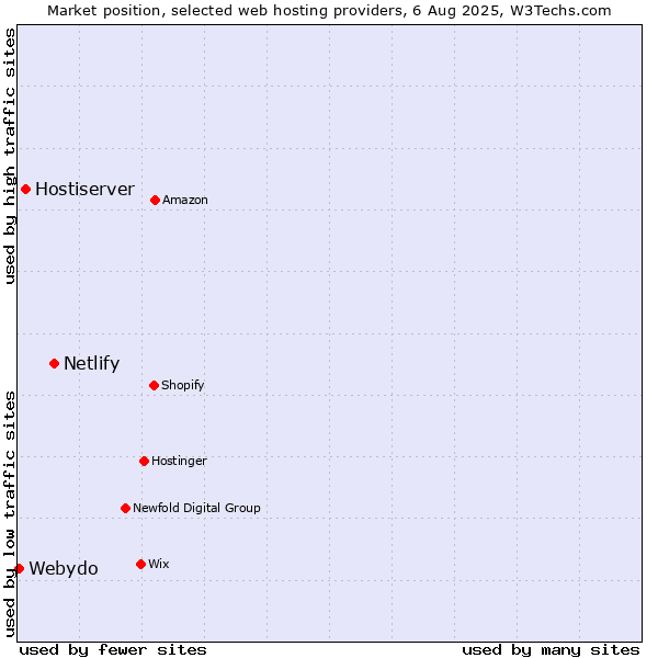 Market position of Netlify vs. Hostiserver vs. Webydo