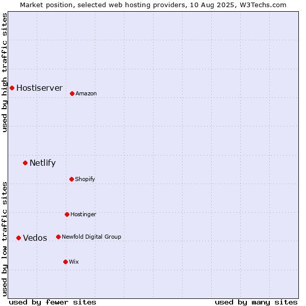 Market position of Netlify vs. Vedos vs. Hostiserver