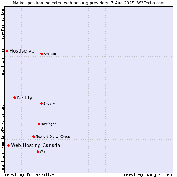 Market position of Netlify vs. Web Hosting Canada vs. Hostiserver