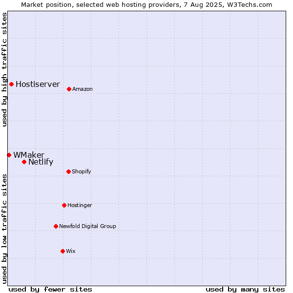 Market position of Netlify vs. Hostiserver vs. WMaker