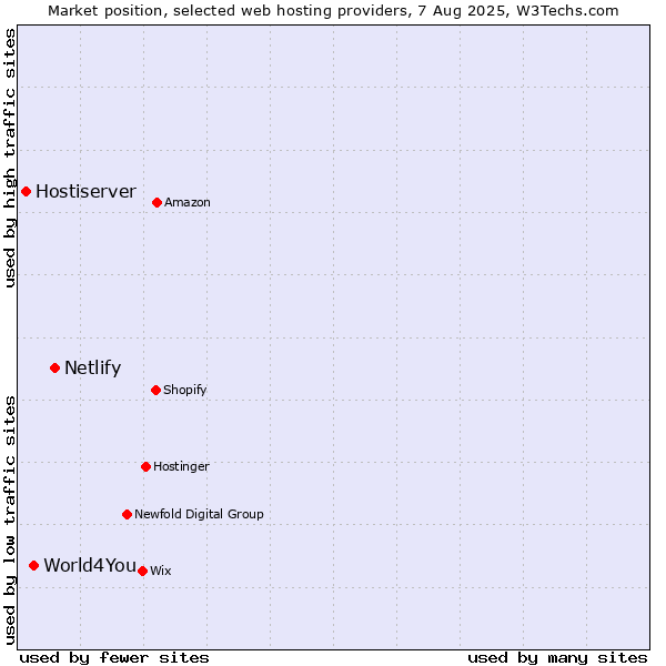 Market position of Netlify vs. World4You vs. Hostiserver