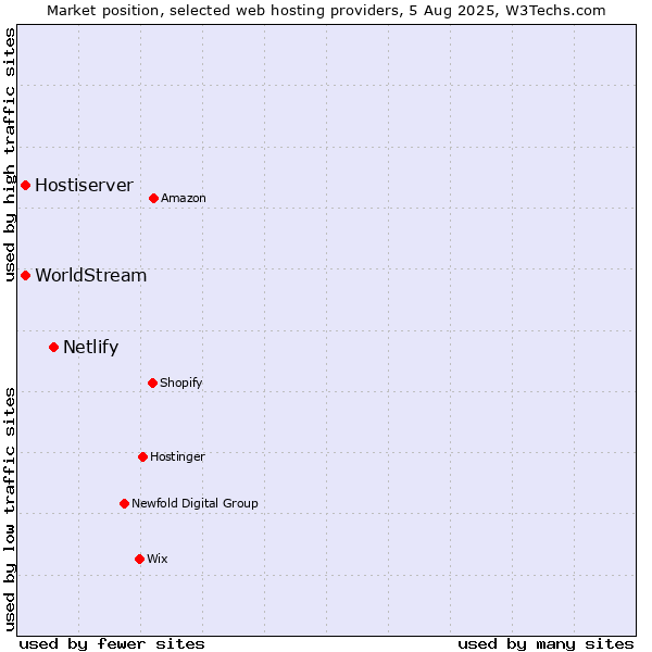 Market position of Netlify vs. Hostiserver vs. WorldStream