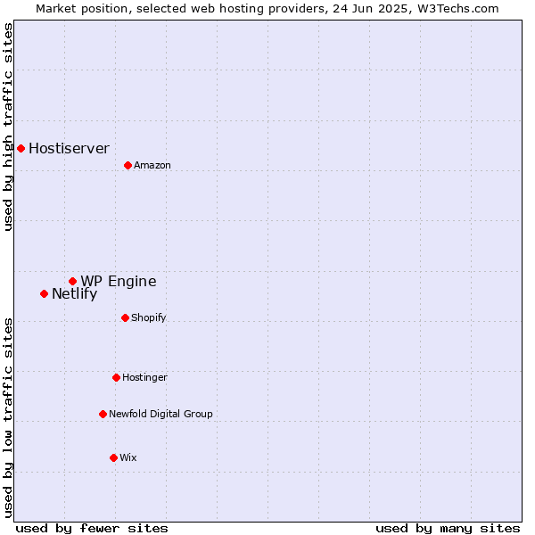 Market position of WP Engine vs. Netlify vs. Hostiserver