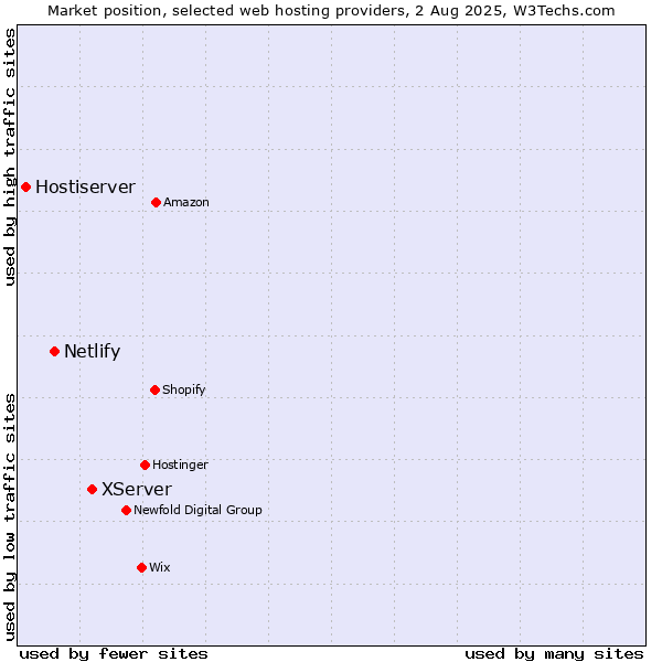 Market position of XServer vs. Netlify vs. Hostiserver