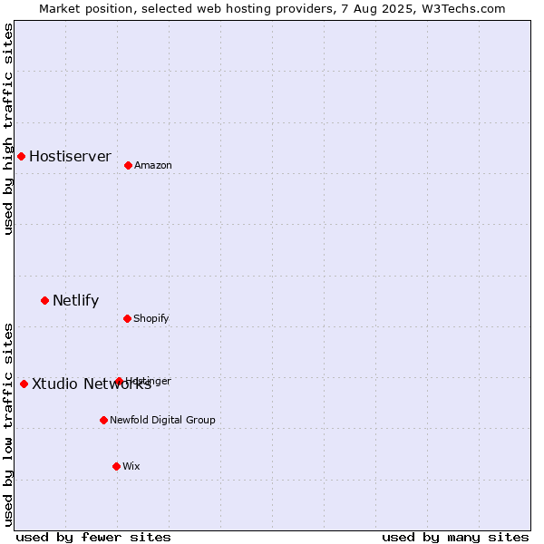Market position of Netlify vs. Xtudio Networks vs. Hostiserver