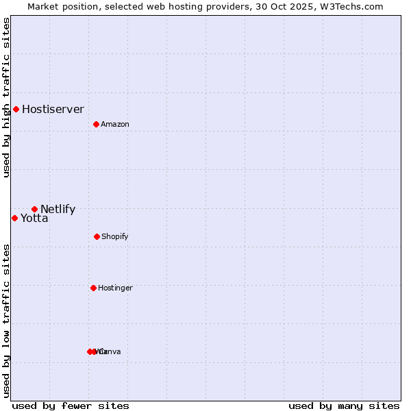 Market position of Netlify vs. Hostiserver vs. Yotta