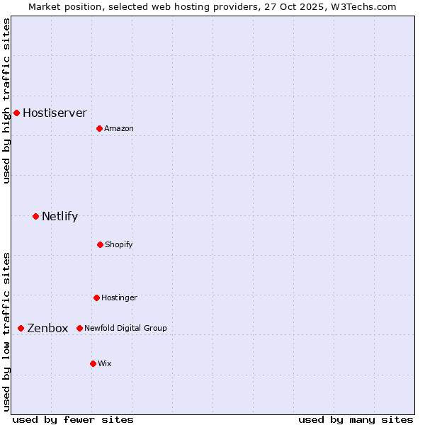 Market position of Netlify vs. Zenbox vs. Hostiserver