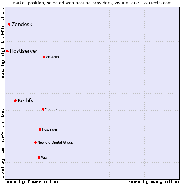 Market position of Netlify vs. Zendesk vs. Hostiserver