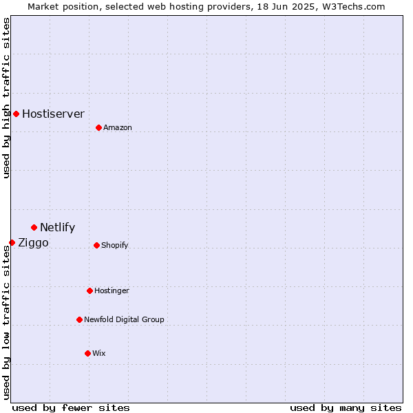 Market position of Netlify vs. Hostiserver vs. Ziggo