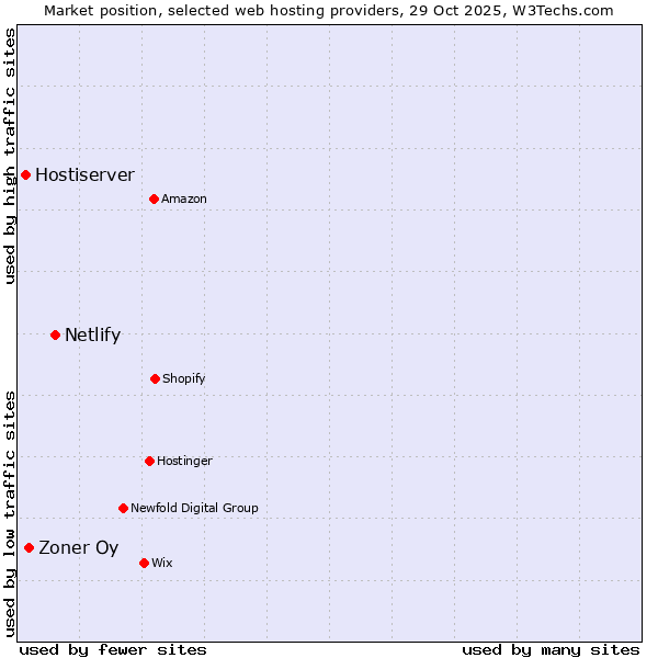 Market position of Netlify vs. Zoner Oy vs. Hostiserver