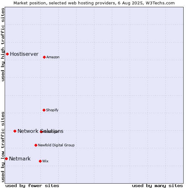 Market position of Network Solutions vs. Hostiserver vs. Netmark