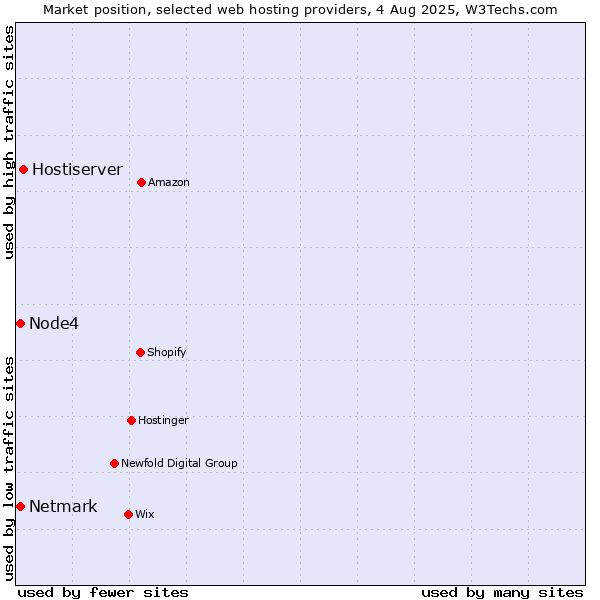 Market position of Hostiserver vs. Netmark vs. Node4