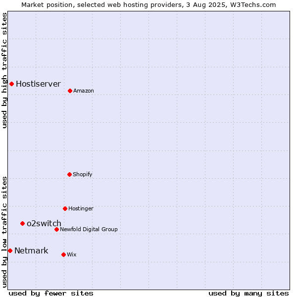 Market position of o2switch vs. Hostiserver vs. Netmark