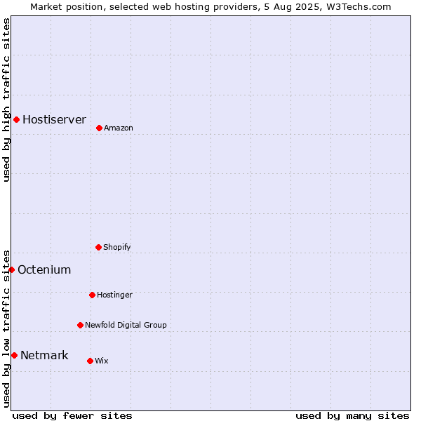 Market position of Hostiserver vs. Netmark vs. Octenium