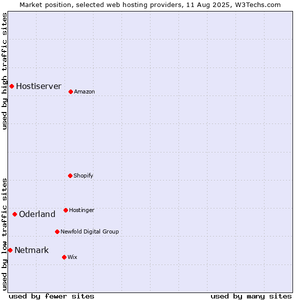 Market position of Oderland vs. Hostiserver vs. Netmark