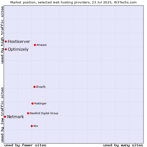 Market position of Optimizely vs. Hostiserver vs. Netmark
