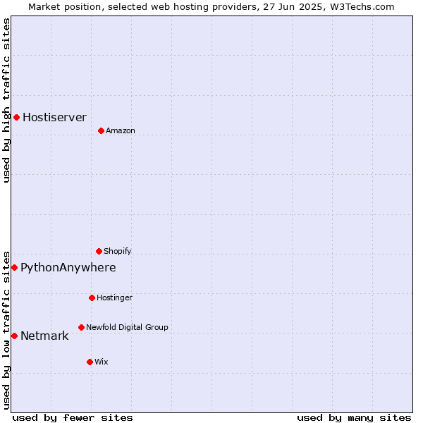Market position of Hostiserver vs. Netmark vs. PythonAnywhere