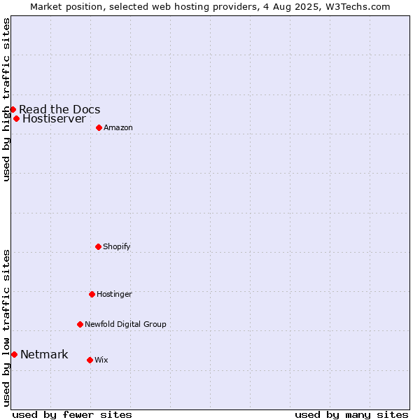 Market position of Hostiserver vs. Netmark vs. Read the Docs