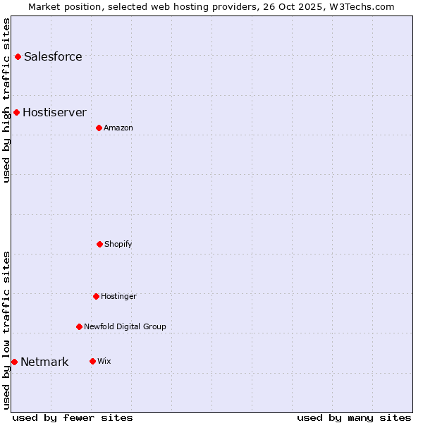 Market position of Salesforce vs. Hostiserver vs. Netmark