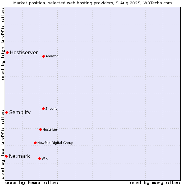 Market position of Hostiserver vs. Semplify vs. Netmark