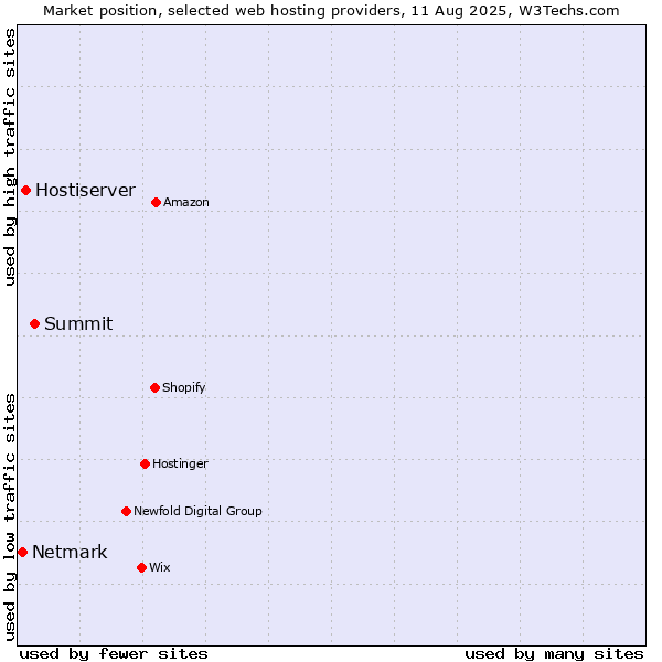 Market position of Summit vs. Hostiserver vs. Netmark
