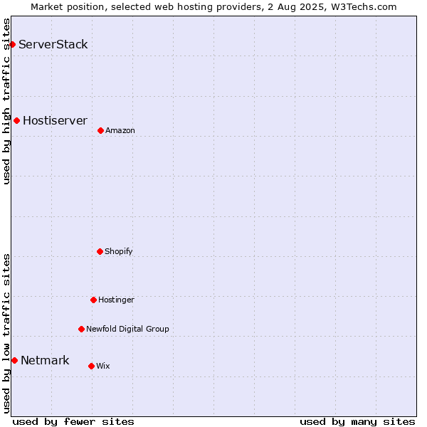 Market position of Hostiserver vs. Netmark vs. ServerStack