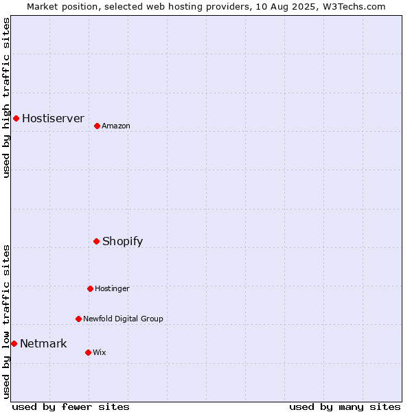 Market position of Shopify vs. Hostiserver vs. Netmark