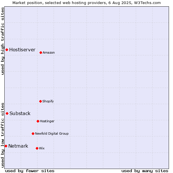Market position of Substack vs. Hostiserver vs. Netmark
