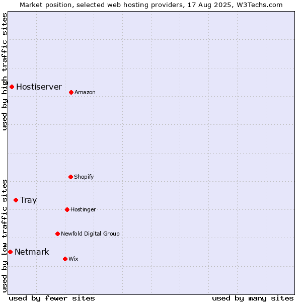 Market position of Tray vs. Hostiserver vs. Netmark