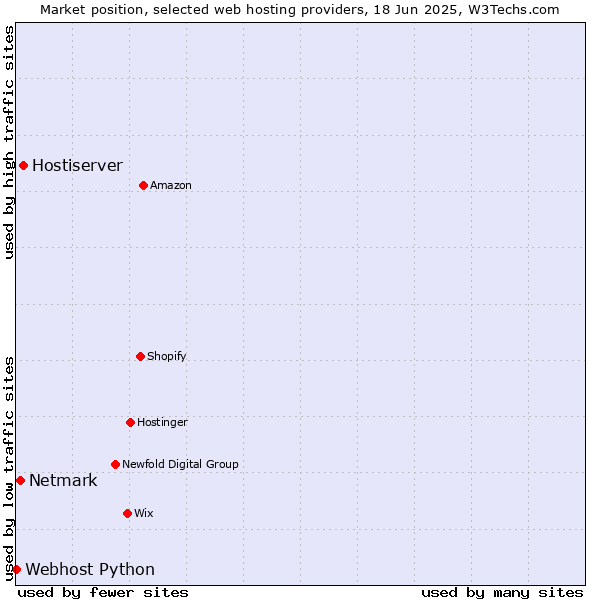 Market position of Hostiserver vs. Netmark vs. Webhost Python