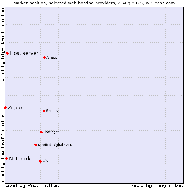 Market position of Hostiserver vs. Netmark vs. Ziggo