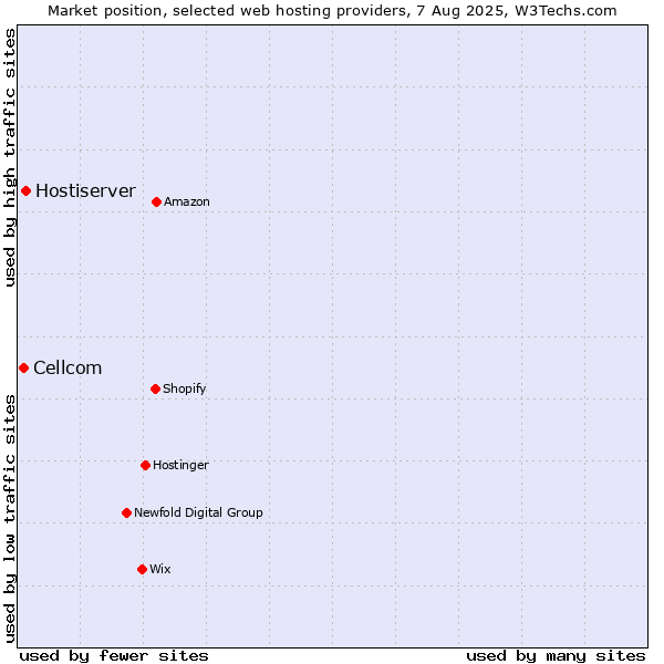 Market position of Hostiserver vs. Cellcom