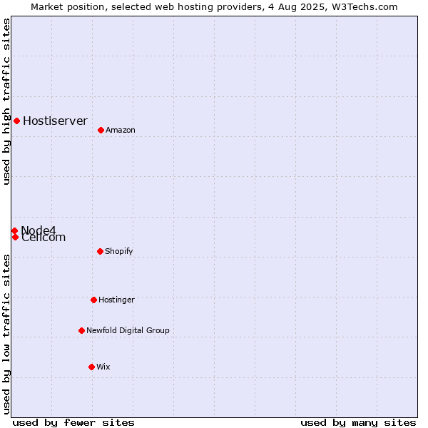 Market position of Hostiserver vs. Cellcom vs. Node4