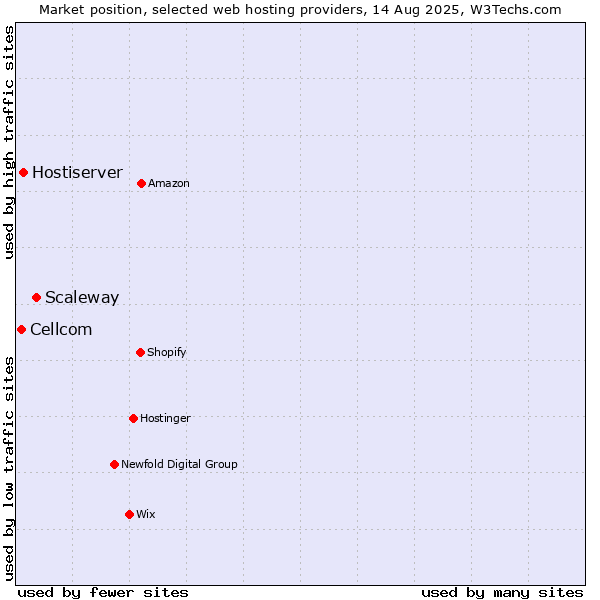 Market position of Scaleway vs. Hostiserver vs. Cellcom
