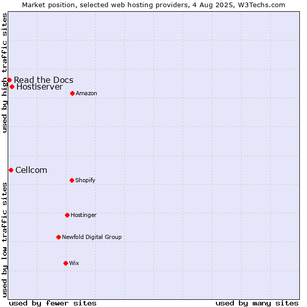 Market position of Hostiserver vs. Cellcom vs. Read the Docs