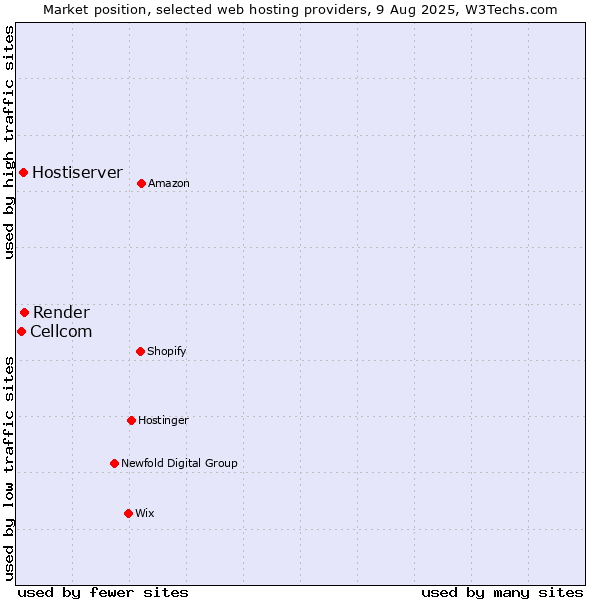 Market position of Render vs. Hostiserver vs. Cellcom