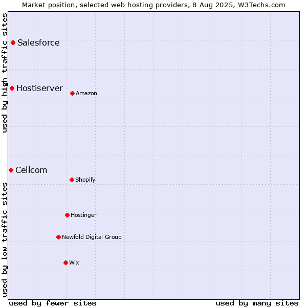 Market position of Salesforce vs. Hostiserver vs. Cellcom