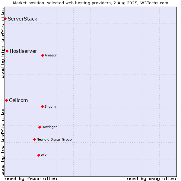 Market position of Hostiserver vs. Cellcom vs. ServerStack
