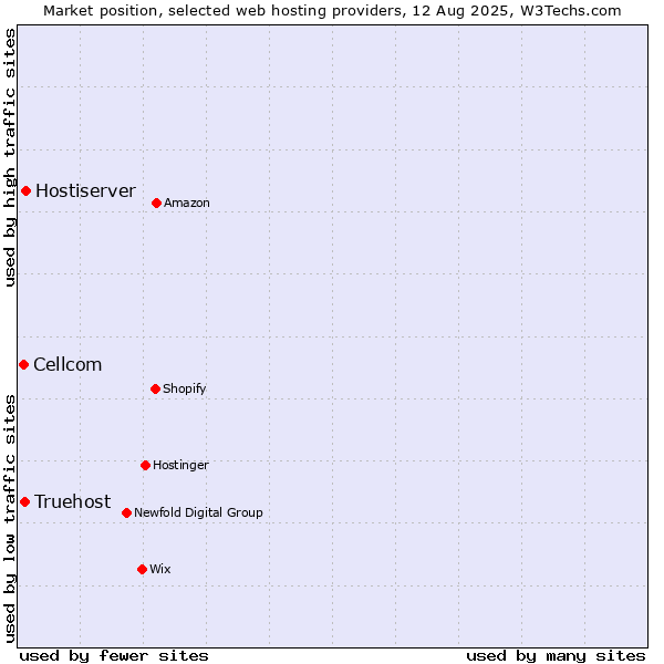 Market position of Hostiserver vs. Truehost vs. Cellcom