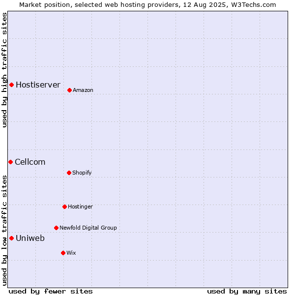 Market position of Uniweb vs. Hostiserver vs. Cellcom