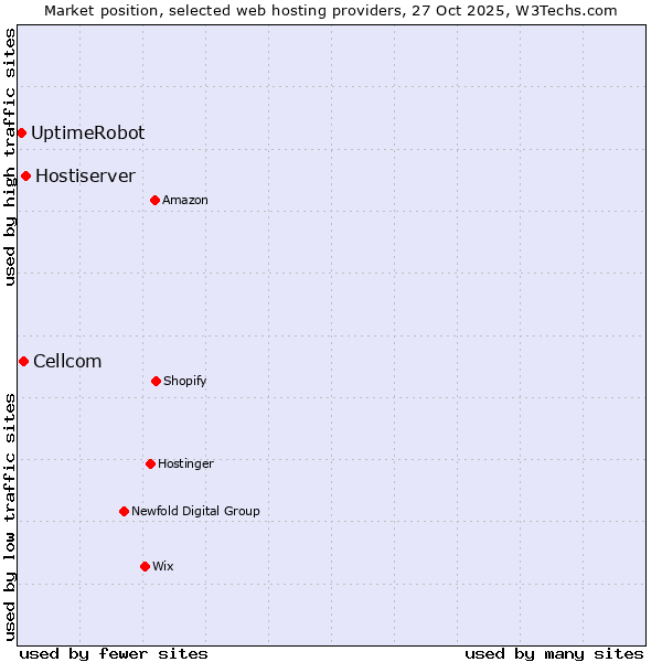 Market position of Hostiserver vs. Cellcom vs. UptimeRobot