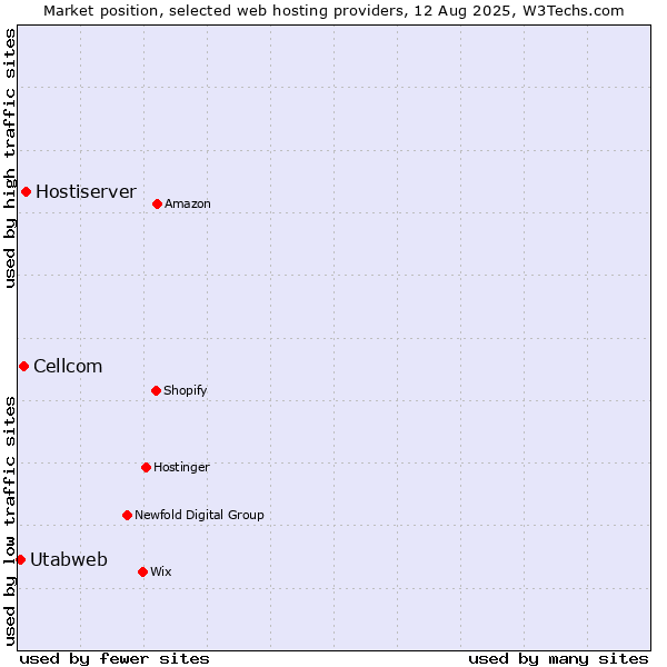 Market position of Hostiserver vs. Cellcom vs. Utabweb