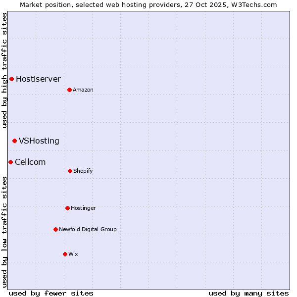 Market position of VSHosting vs. Hostiserver vs. Cellcom